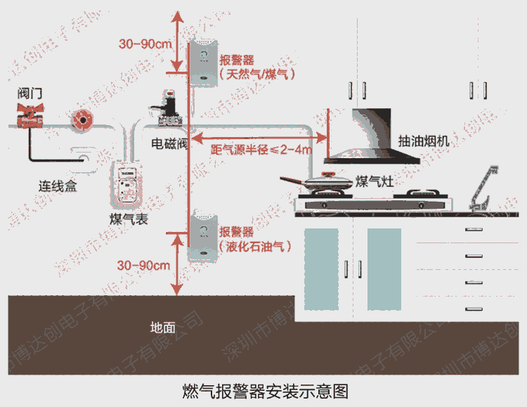 無(wú)線燃?xì)庵卸藞?bào)警器 短信通知